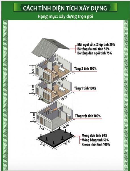 cach tinh m2 xay dung 458x600 - Cách tính mét vuông xây dựng chuẩn nhất hiện nay