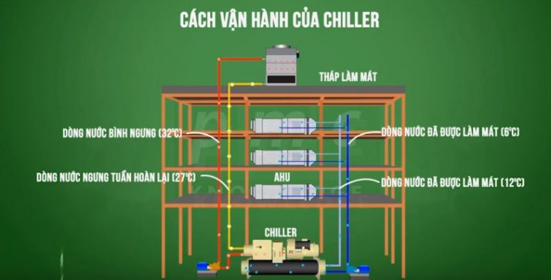 he thong chiller 800x407 - Tìm hiểu chiller là gì ? Cấu tạo, Nguyên lý hoạt động của hệ thống và ứng dụng